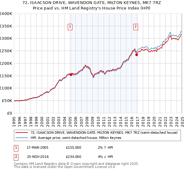 72, ISAACSON DRIVE, WAVENDON GATE, MILTON KEYNES, MK7 7RZ: Price paid vs HM Land Registry's House Price Index