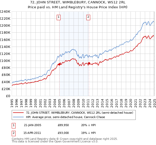 72, JOHN STREET, WIMBLEBURY, CANNOCK, WS12 2RL: Price paid vs HM Land Registry's House Price Index