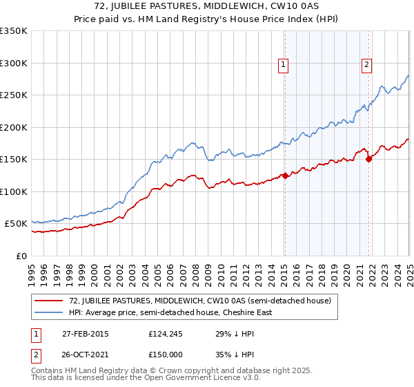 72, JUBILEE PASTURES, MIDDLEWICH, CW10 0AS: Price paid vs HM Land Registry's House Price Index