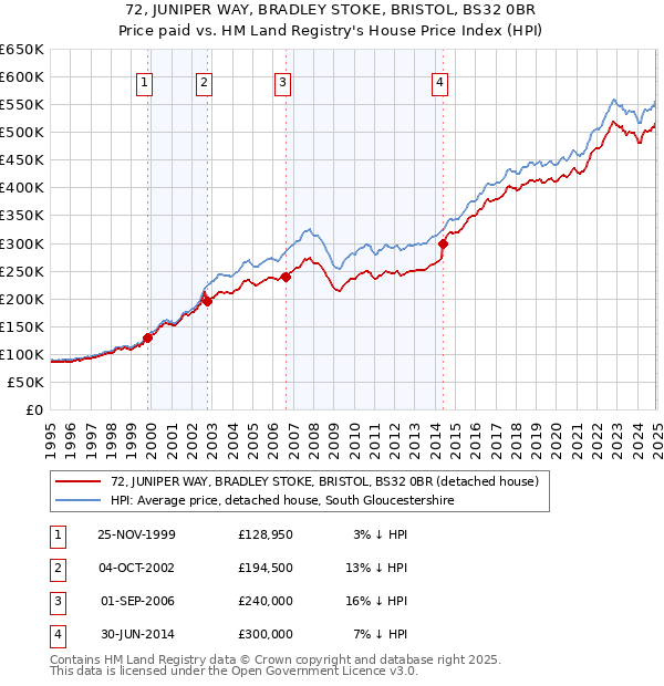 72, JUNIPER WAY, BRADLEY STOKE, BRISTOL, BS32 0BR: Price paid vs HM Land Registry's House Price Index