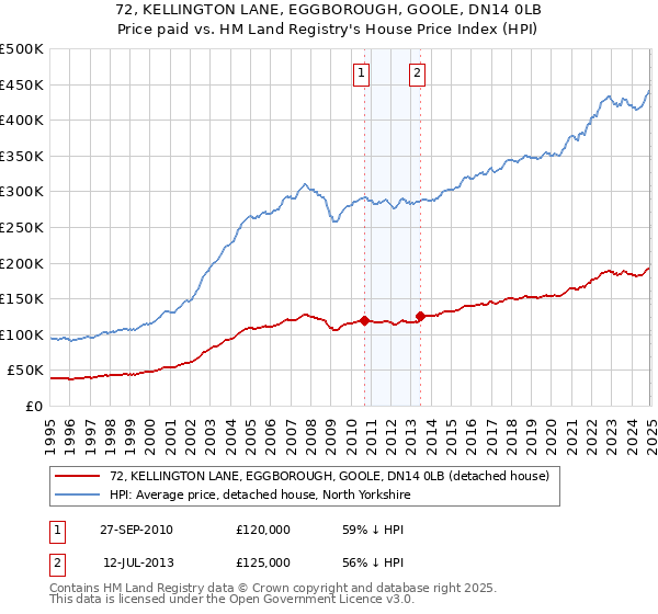 72, KELLINGTON LANE, EGGBOROUGH, GOOLE, DN14 0LB: Price paid vs HM Land Registry's House Price Index