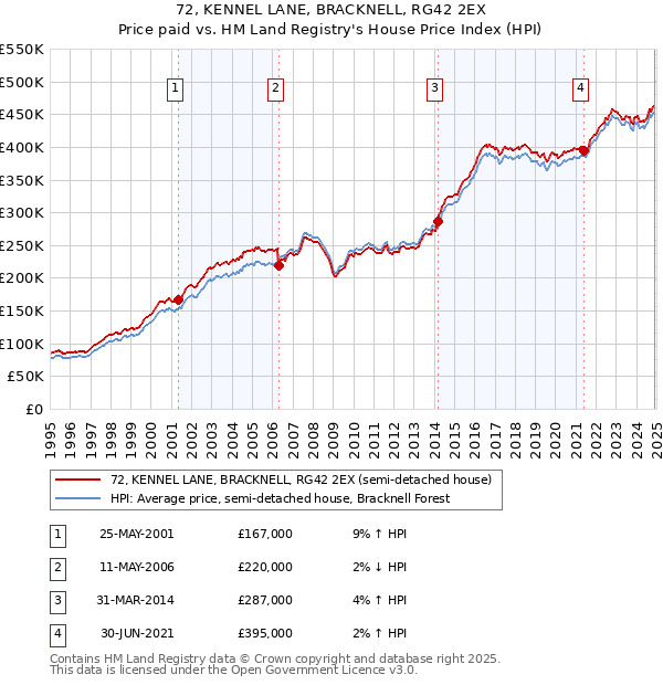 72, KENNEL LANE, BRACKNELL, RG42 2EX: Price paid vs HM Land Registry's House Price Index