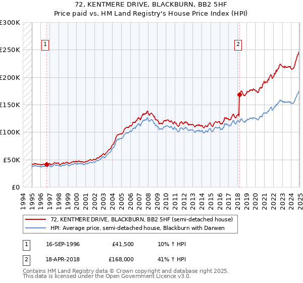 72, KENTMERE DRIVE, BLACKBURN, BB2 5HF: Price paid vs HM Land Registry's House Price Index