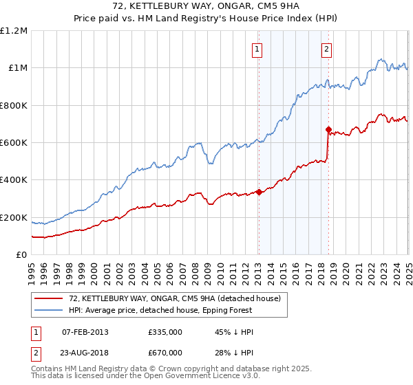 72, KETTLEBURY WAY, ONGAR, CM5 9HA: Price paid vs HM Land Registry's House Price Index