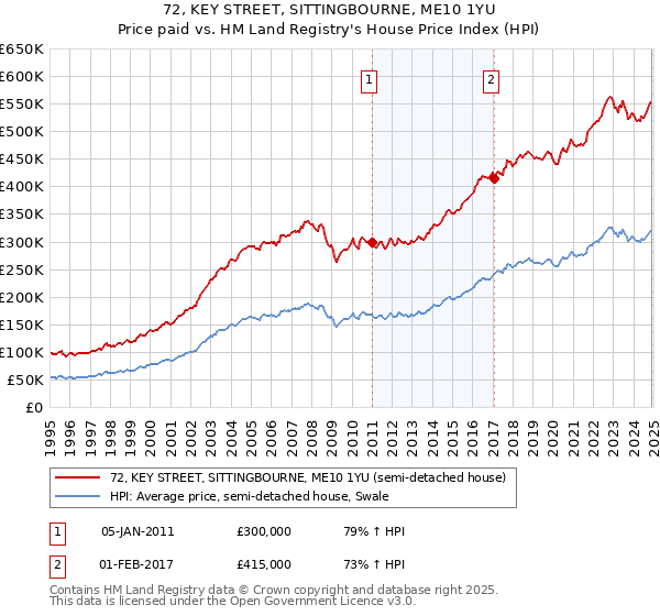 72, KEY STREET, SITTINGBOURNE, ME10 1YU: Price paid vs HM Land Registry's House Price Index