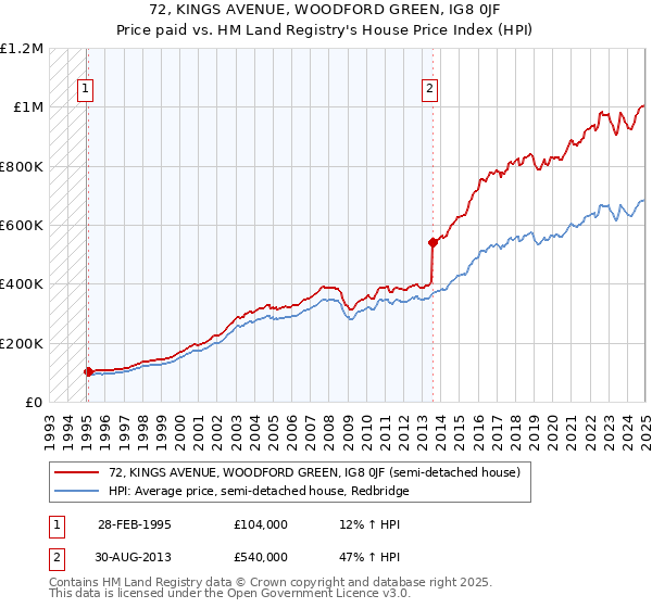 72, KINGS AVENUE, WOODFORD GREEN, IG8 0JF: Price paid vs HM Land Registry's House Price Index