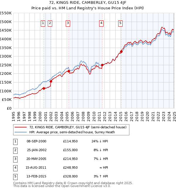 72, KINGS RIDE, CAMBERLEY, GU15 4JF: Price paid vs HM Land Registry's House Price Index