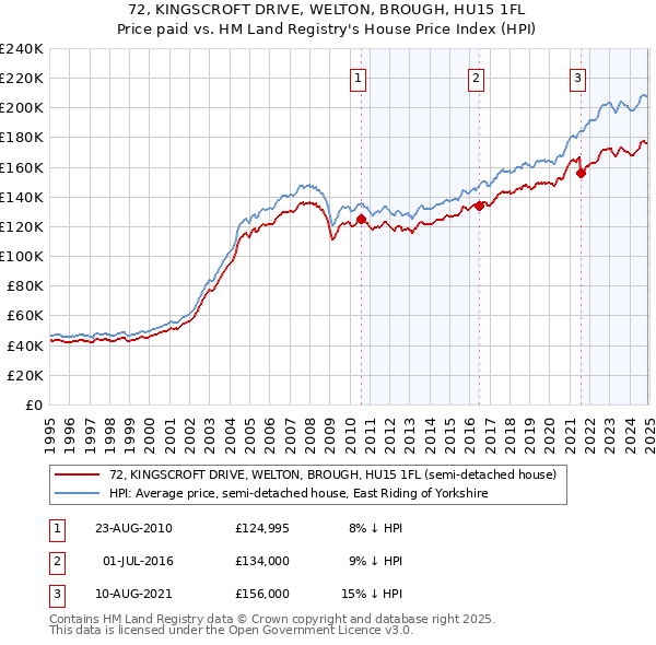 72, KINGSCROFT DRIVE, WELTON, BROUGH, HU15 1FL: Price paid vs HM Land Registry's House Price Index