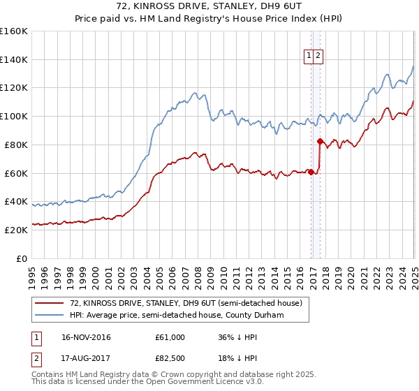72, KINROSS DRIVE, STANLEY, DH9 6UT: Price paid vs HM Land Registry's House Price Index