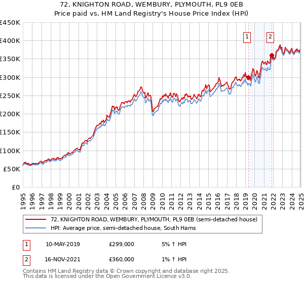 72, KNIGHTON ROAD, WEMBURY, PLYMOUTH, PL9 0EB: Price paid vs HM Land Registry's House Price Index