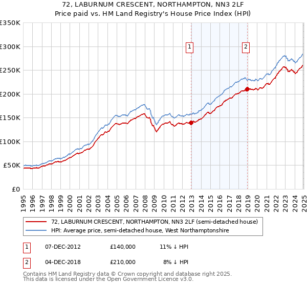 72, LABURNUM CRESCENT, NORTHAMPTON, NN3 2LF: Price paid vs HM Land Registry's House Price Index