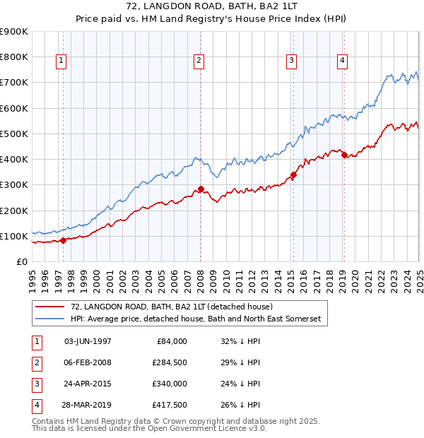 72, LANGDON ROAD, BATH, BA2 1LT: Price paid vs HM Land Registry's House Price Index