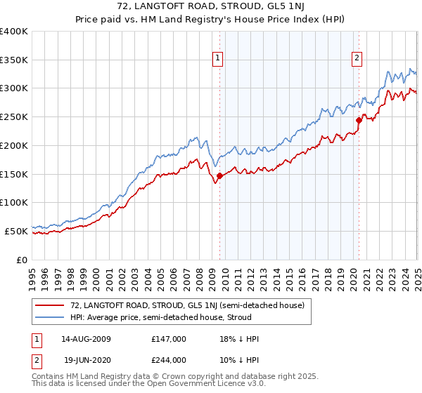 72, LANGTOFT ROAD, STROUD, GL5 1NJ: Price paid vs HM Land Registry's House Price Index