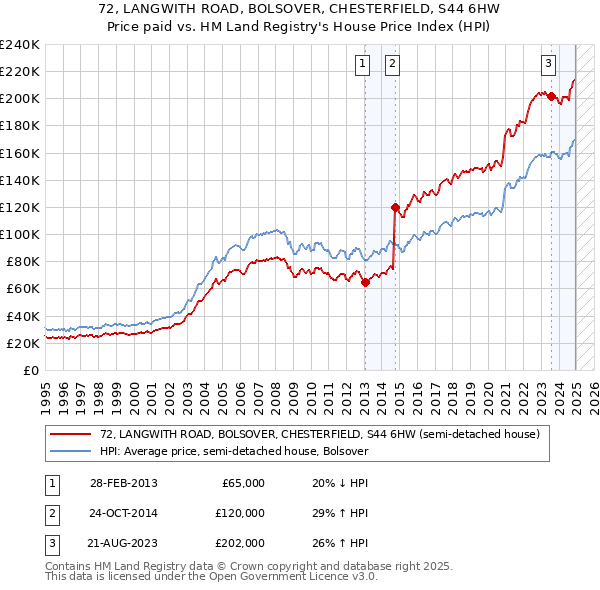 72, LANGWITH ROAD, BOLSOVER, CHESTERFIELD, S44 6HW: Price paid vs HM Land Registry's House Price Index