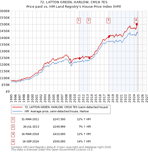 72, LATTON GREEN, HARLOW, CM18 7ES: Price paid vs HM Land Registry's House Price Index