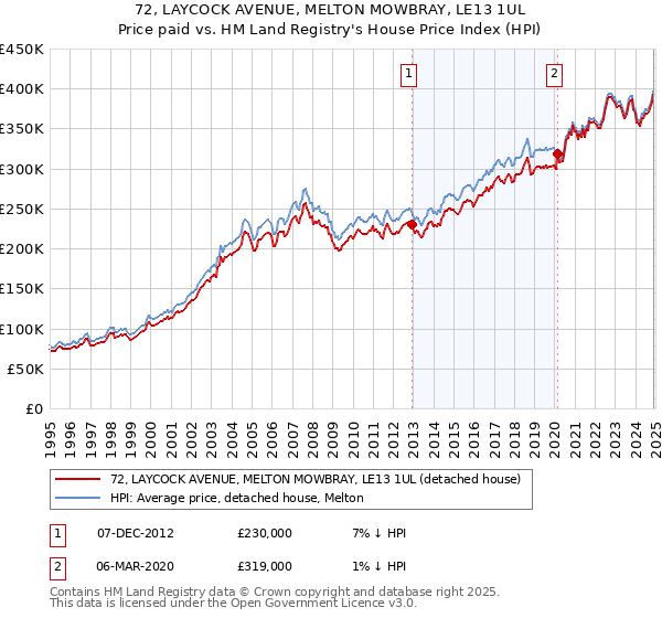 72, LAYCOCK AVENUE, MELTON MOWBRAY, LE13 1UL: Price paid vs HM Land Registry's House Price Index