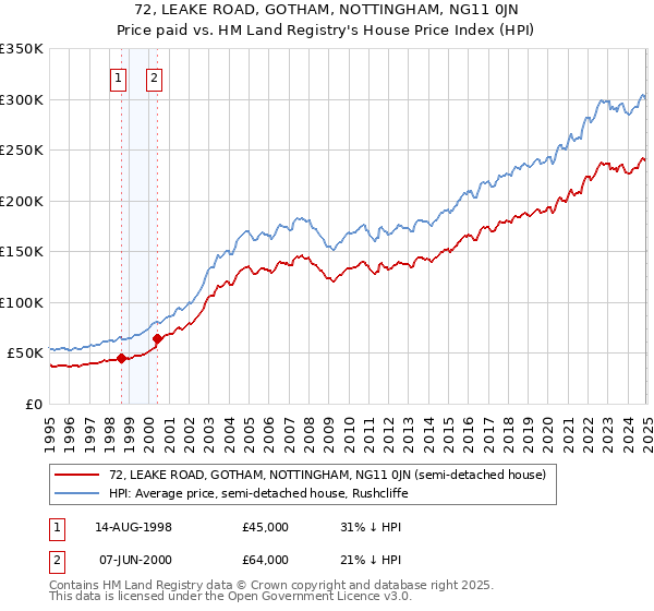 72, LEAKE ROAD, GOTHAM, NOTTINGHAM, NG11 0JN: Price paid vs HM Land Registry's House Price Index