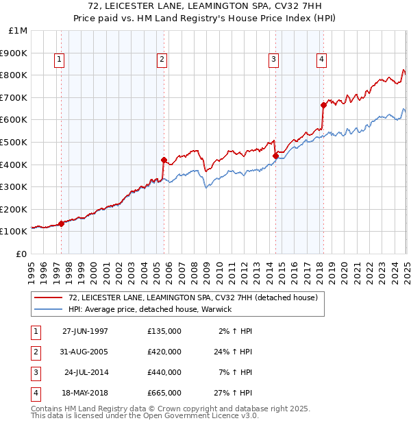 72, LEICESTER LANE, LEAMINGTON SPA, CV32 7HH: Price paid vs HM Land Registry's House Price Index
