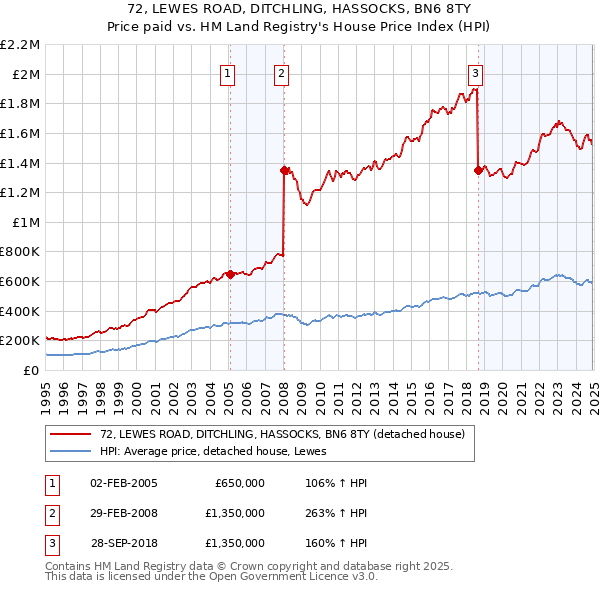 72, LEWES ROAD, DITCHLING, HASSOCKS, BN6 8TY: Price paid vs HM Land Registry's House Price Index