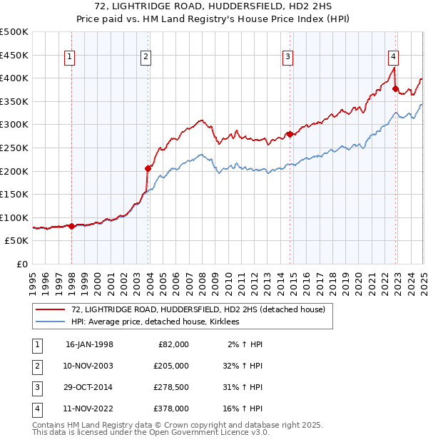 72, LIGHTRIDGE ROAD, HUDDERSFIELD, HD2 2HS: Price paid vs HM Land Registry's House Price Index