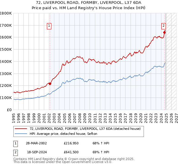 72, LIVERPOOL ROAD, FORMBY, LIVERPOOL, L37 6DA: Price paid vs HM Land Registry's House Price Index