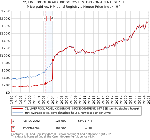 72, LIVERPOOL ROAD, KIDSGROVE, STOKE-ON-TRENT, ST7 1EE: Price paid vs HM Land Registry's House Price Index