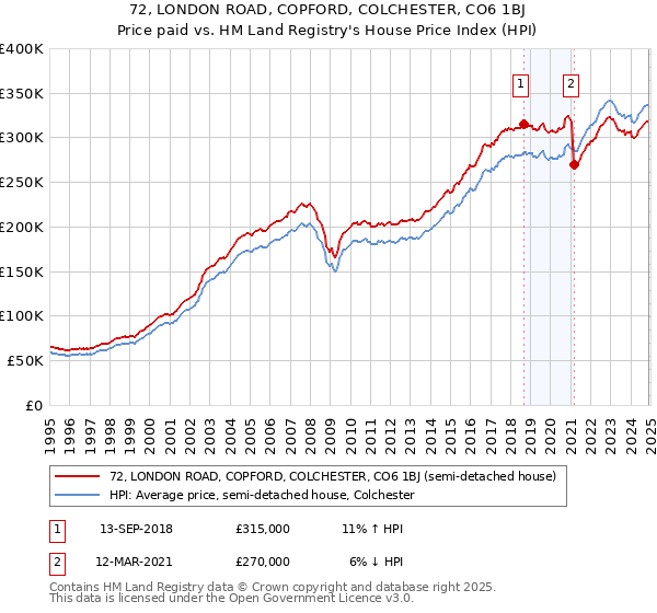 72, LONDON ROAD, COPFORD, COLCHESTER, CO6 1BJ: Price paid vs HM Land Registry's House Price Index