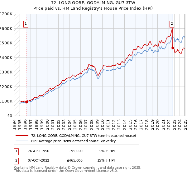 72, LONG GORE, GODALMING, GU7 3TW: Price paid vs HM Land Registry's House Price Index