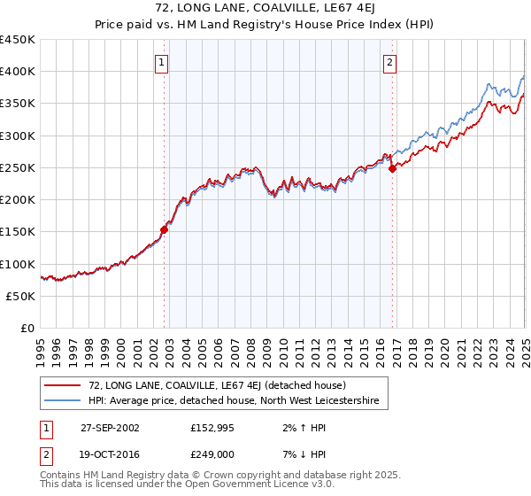 72, LONG LANE, COALVILLE, LE67 4EJ: Price paid vs HM Land Registry's House Price Index