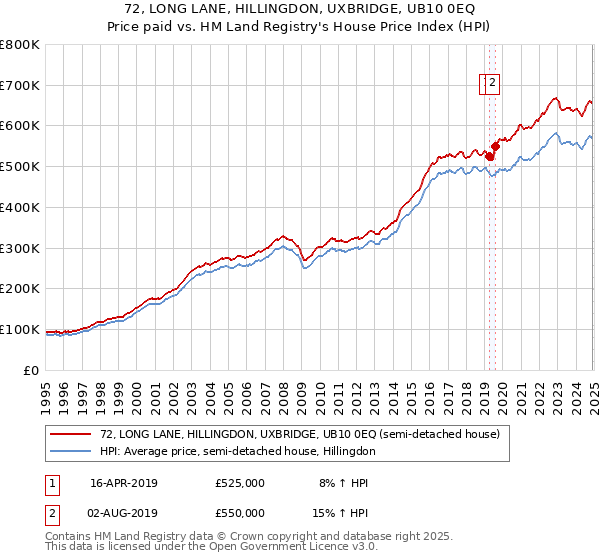 72, LONG LANE, HILLINGDON, UXBRIDGE, UB10 0EQ: Price paid vs HM Land Registry's House Price Index