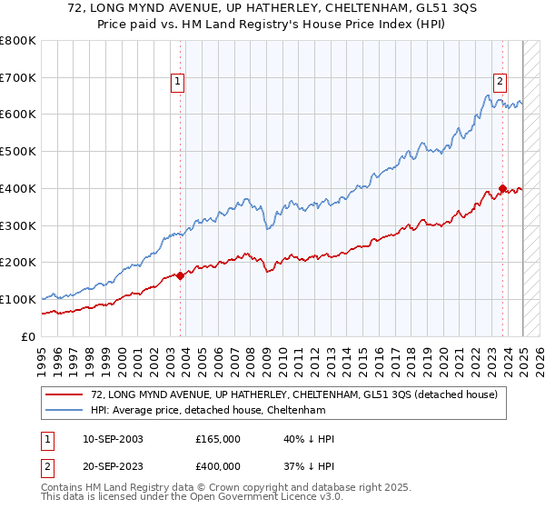 72, LONG MYND AVENUE, UP HATHERLEY, CHELTENHAM, GL51 3QS: Price paid vs HM Land Registry's House Price Index