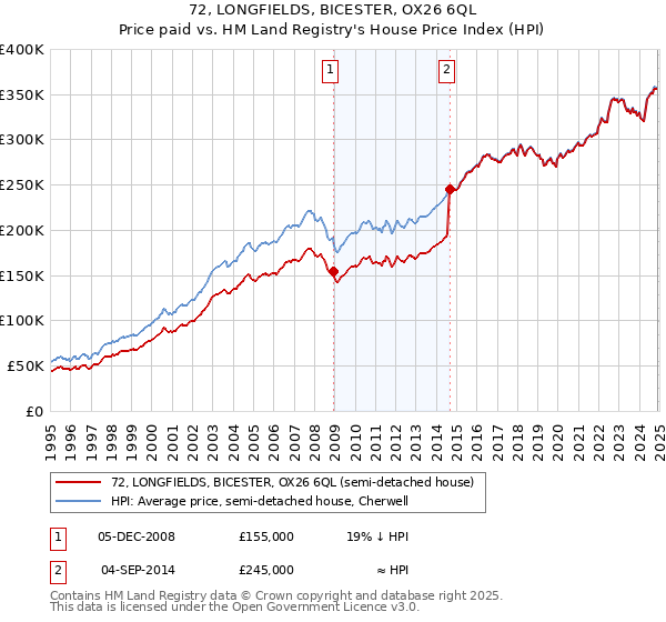 72, LONGFIELDS, BICESTER, OX26 6QL: Price paid vs HM Land Registry's House Price Index