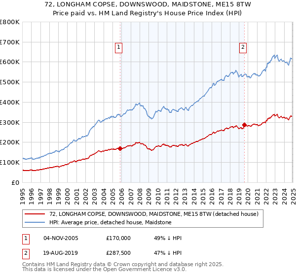 72, LONGHAM COPSE, DOWNSWOOD, MAIDSTONE, ME15 8TW: Price paid vs HM Land Registry's House Price Index