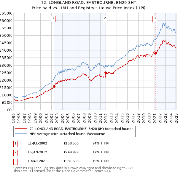 72, LONGLAND ROAD, EASTBOURNE, BN20 8HY: Price paid vs HM Land Registry's House Price Index
