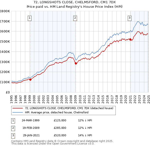 72, LONGSHOTS CLOSE, CHELMSFORD, CM1 7DX: Price paid vs HM Land Registry's House Price Index