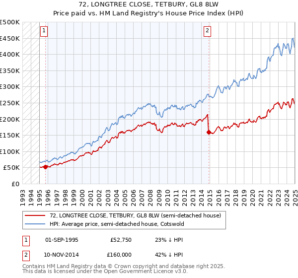 72, LONGTREE CLOSE, TETBURY, GL8 8LW: Price paid vs HM Land Registry's House Price Index