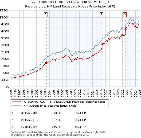 72, LORIMAR COURT, SITTINGBOURNE, ME10 5JD: Price paid vs HM Land Registry's House Price Index