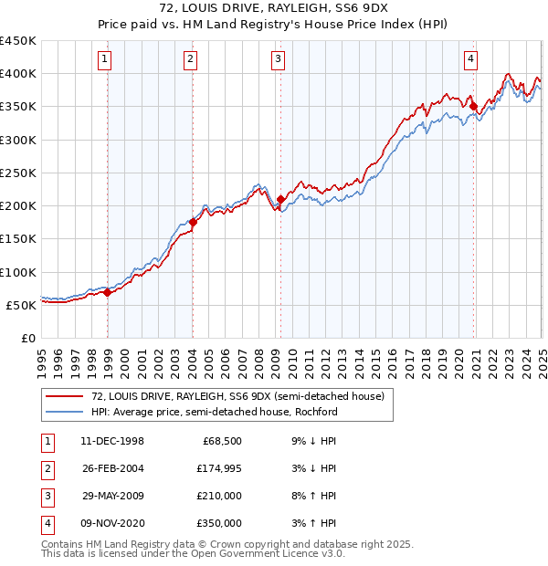 72, LOUIS DRIVE, RAYLEIGH, SS6 9DX: Price paid vs HM Land Registry's House Price Index
