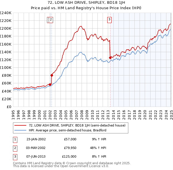 72, LOW ASH DRIVE, SHIPLEY, BD18 1JH: Price paid vs HM Land Registry's House Price Index