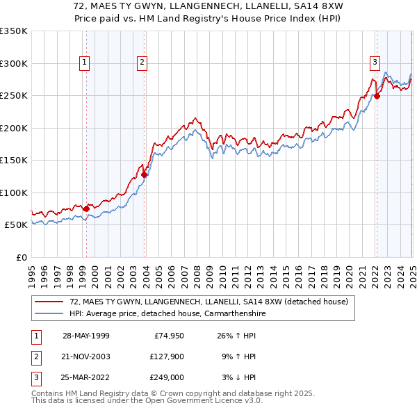 72, MAES TY GWYN, LLANGENNECH, LLANELLI, SA14 8XW: Price paid vs HM Land Registry's House Price Index