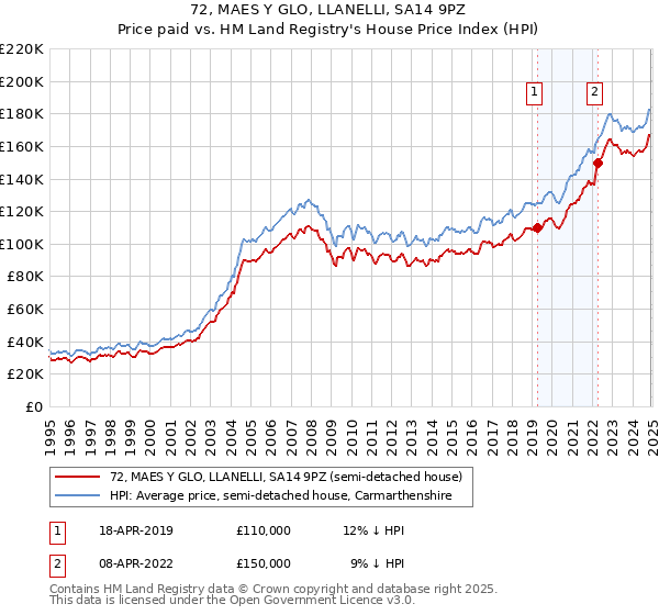 72, MAES Y GLO, LLANELLI, SA14 9PZ: Price paid vs HM Land Registry's House Price Index