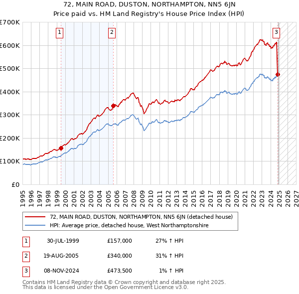72, MAIN ROAD, DUSTON, NORTHAMPTON, NN5 6JN: Price paid vs HM Land Registry's House Price Index