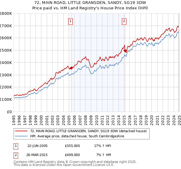 72, MAIN ROAD, LITTLE GRANSDEN, SANDY, SG19 3DW: Price paid vs HM Land Registry's House Price Index