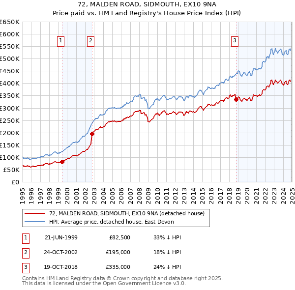 72, MALDEN ROAD, SIDMOUTH, EX10 9NA: Price paid vs HM Land Registry's House Price Index