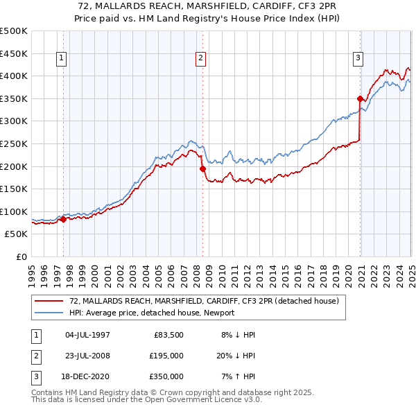 72, MALLARDS REACH, MARSHFIELD, CARDIFF, CF3 2PR: Price paid vs HM Land Registry's House Price Index