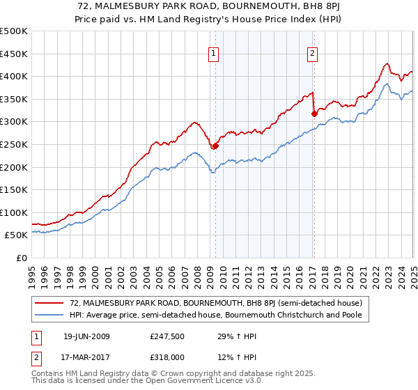 72, MALMESBURY PARK ROAD, BOURNEMOUTH, BH8 8PJ: Price paid vs HM Land Registry's House Price Index