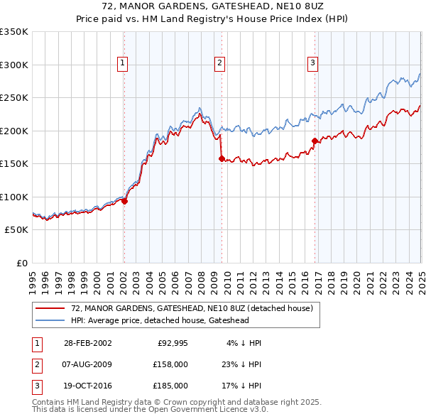 72, MANOR GARDENS, GATESHEAD, NE10 8UZ: Price paid vs HM Land Registry's House Price Index