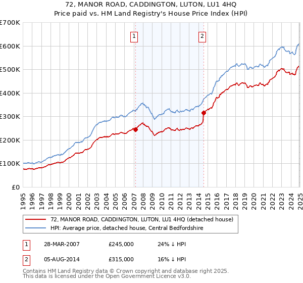 72, MANOR ROAD, CADDINGTON, LUTON, LU1 4HQ: Price paid vs HM Land Registry's House Price Index