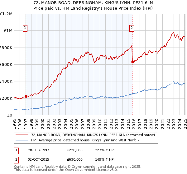72, MANOR ROAD, DERSINGHAM, KING'S LYNN, PE31 6LN: Price paid vs HM Land Registry's House Price Index