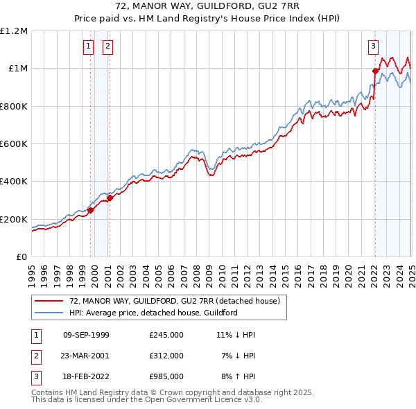 72, MANOR WAY, GUILDFORD, GU2 7RR: Price paid vs HM Land Registry's House Price Index